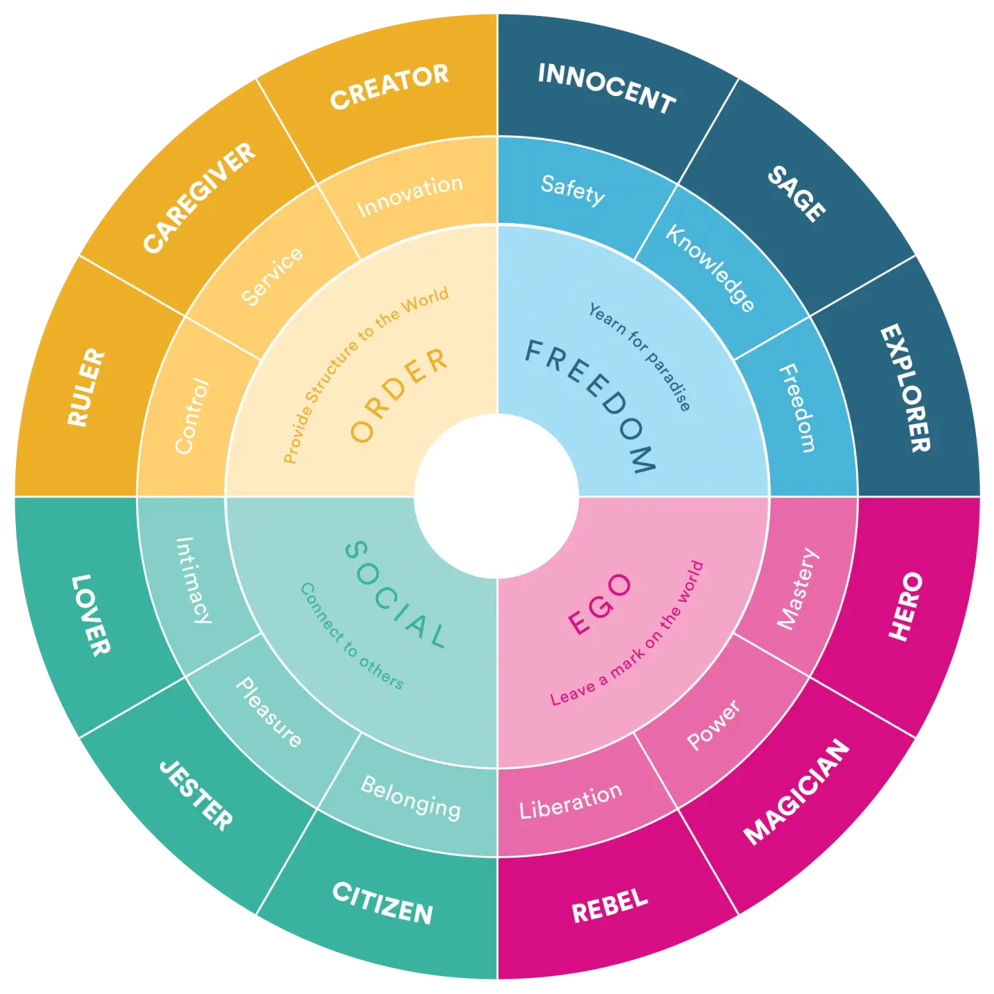 Brand archetypes