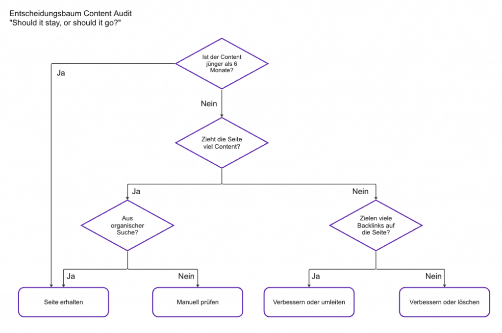 Content Audit
