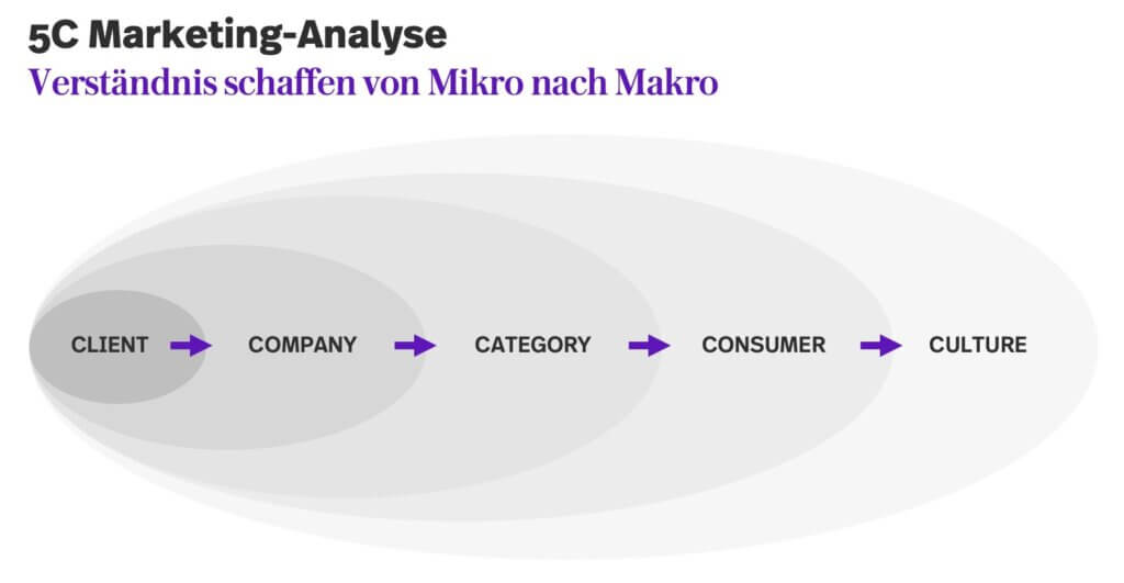 Ein Modell der 5C Marketinganalyse in 5 Schichten