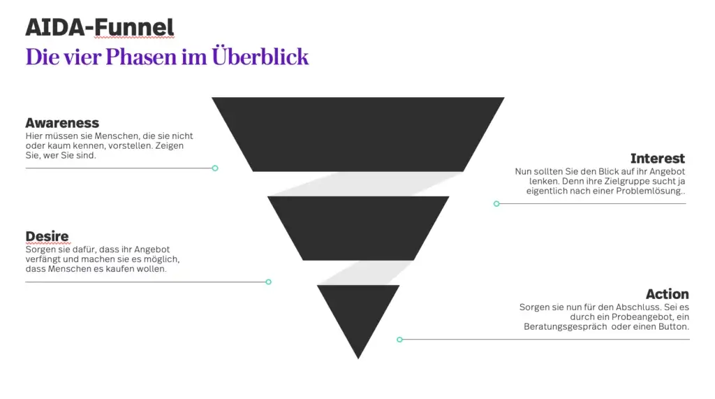 KPIs und Erfolgsmetriken: Wie Sie Ihre Theorie von Erfolg bauen. 3 Bild des AIDA Marketing Funnels mit den Phasen Awareness, Interest, Desire, Action